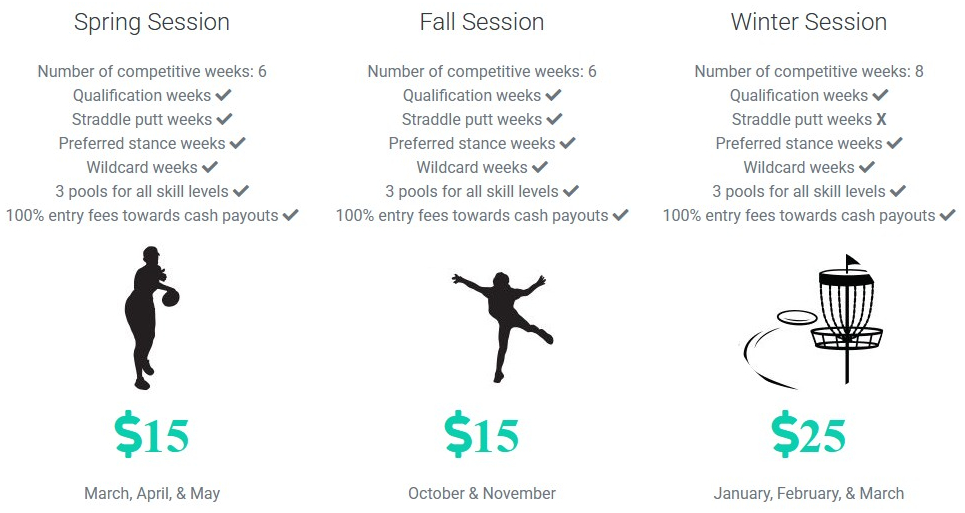 Information on each putting session